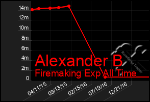 Total Graph of Alexander B