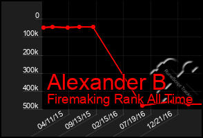 Total Graph of Alexander B