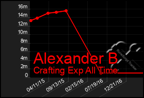 Total Graph of Alexander B