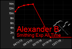 Total Graph of Alexander B