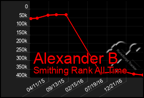 Total Graph of Alexander B