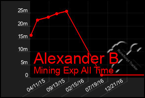 Total Graph of Alexander B