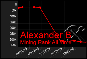 Total Graph of Alexander B