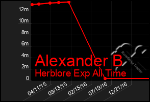 Total Graph of Alexander B