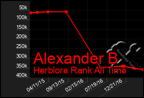 Total Graph of Alexander B