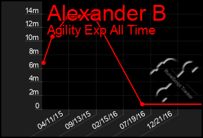 Total Graph of Alexander B