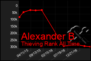 Total Graph of Alexander B