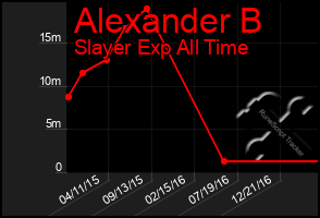 Total Graph of Alexander B