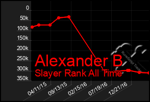 Total Graph of Alexander B