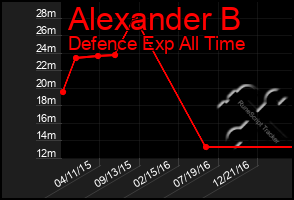 Total Graph of Alexander B