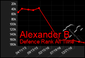 Total Graph of Alexander B