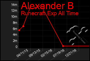 Total Graph of Alexander B