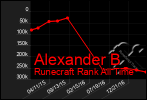 Total Graph of Alexander B