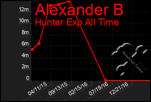 Total Graph of Alexander B