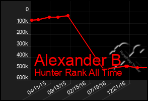 Total Graph of Alexander B