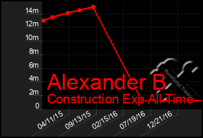 Total Graph of Alexander B