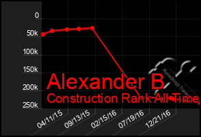 Total Graph of Alexander B