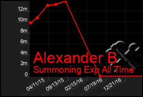 Total Graph of Alexander B