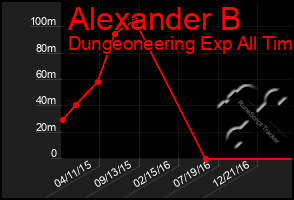 Total Graph of Alexander B