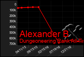 Total Graph of Alexander B