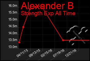 Total Graph of Alexander B