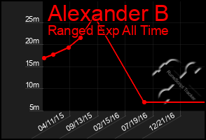 Total Graph of Alexander B