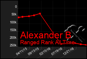 Total Graph of Alexander B