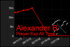 Total Graph of Alexander B