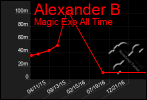 Total Graph of Alexander B