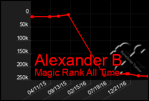 Total Graph of Alexander B