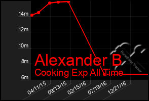 Total Graph of Alexander B