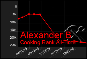 Total Graph of Alexander B