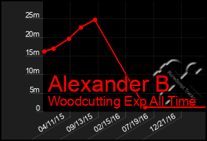 Total Graph of Alexander B