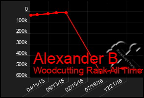 Total Graph of Alexander B