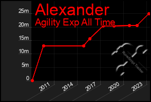 Total Graph of Alexander
