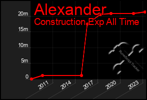 Total Graph of Alexander