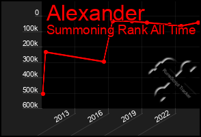 Total Graph of Alexander