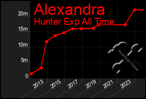 Total Graph of Alexandra