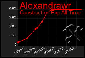 Total Graph of Alexandrawr