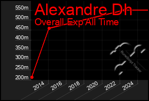 Total Graph of Alexandre Dh