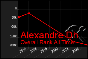 Total Graph of Alexandre Dh