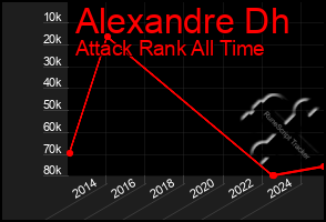 Total Graph of Alexandre Dh