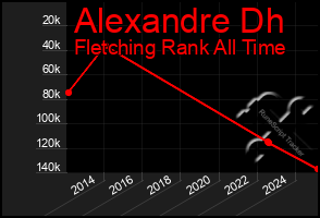 Total Graph of Alexandre Dh