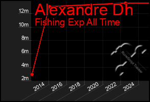 Total Graph of Alexandre Dh
