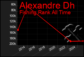 Total Graph of Alexandre Dh
