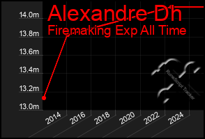 Total Graph of Alexandre Dh