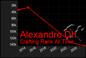 Total Graph of Alexandre Dh