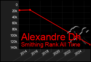 Total Graph of Alexandre Dh