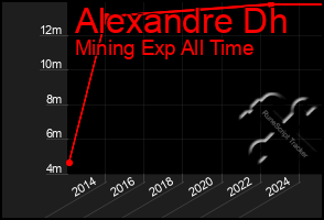 Total Graph of Alexandre Dh