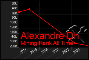 Total Graph of Alexandre Dh